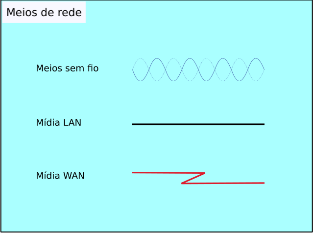 Exemplos de símbolos de meios de rede