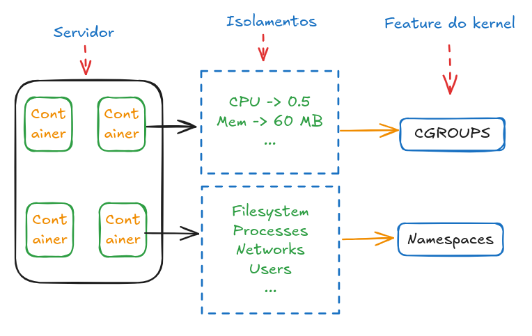 Image sobre container, recursos isolados e features dos kernel