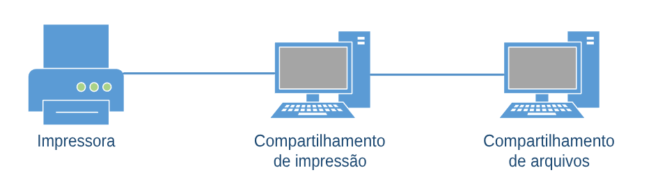 Exemplo de rede ponto a ponto